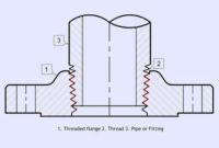 1-Threaded flange | 2-Thread | 3-Pipe or Fitting